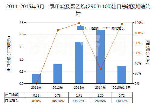2011-2015年3月一氯甲烷及氯乙烷(29031100)出口總額及增速統(tǒng)計(jì)